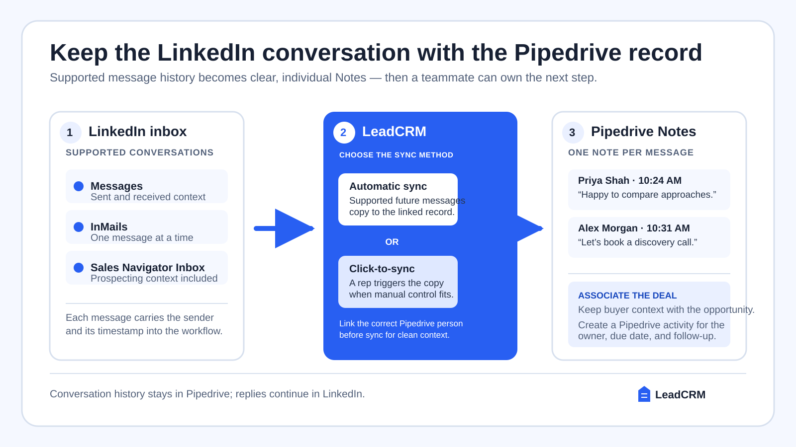 An anonymized diagram showing LinkedIn Messages, InMails, and Sales Navigator Inbox flowing through LeadCRM to timestamped Pipedrive Notes and a follow-up activity.