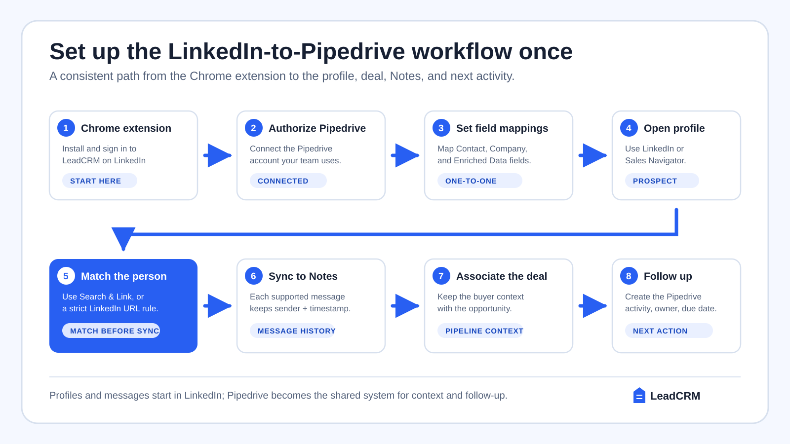 An anonymized diagram showing field mapping, Search and Link or strict LinkedIn URL matching, and deal association before message sync.