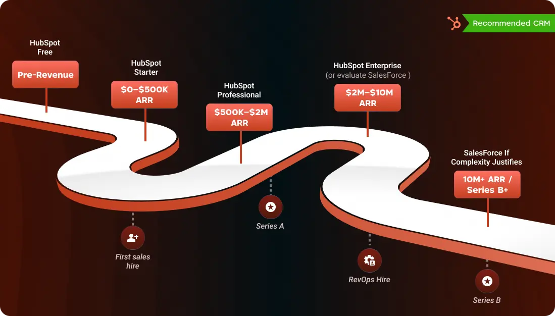 SaaS CRM Decision by ARR Stage