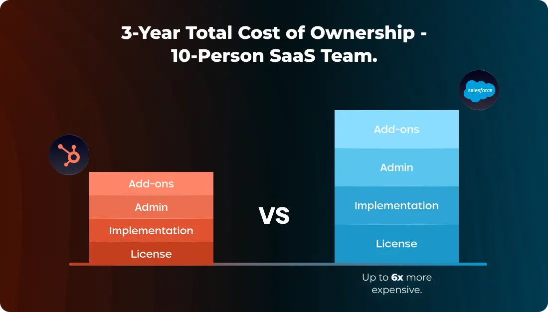 3-Year Total Cost of Ownership - 10-Person SaaS Team