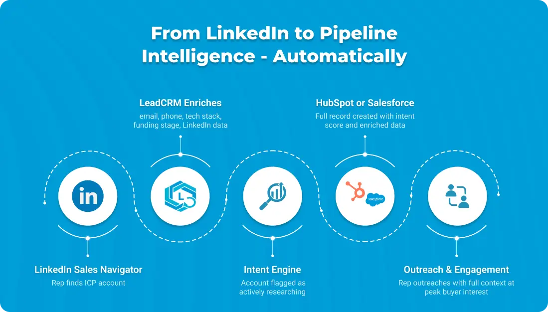 From LinkedIn to Pipeline Intelligence - Automatically
