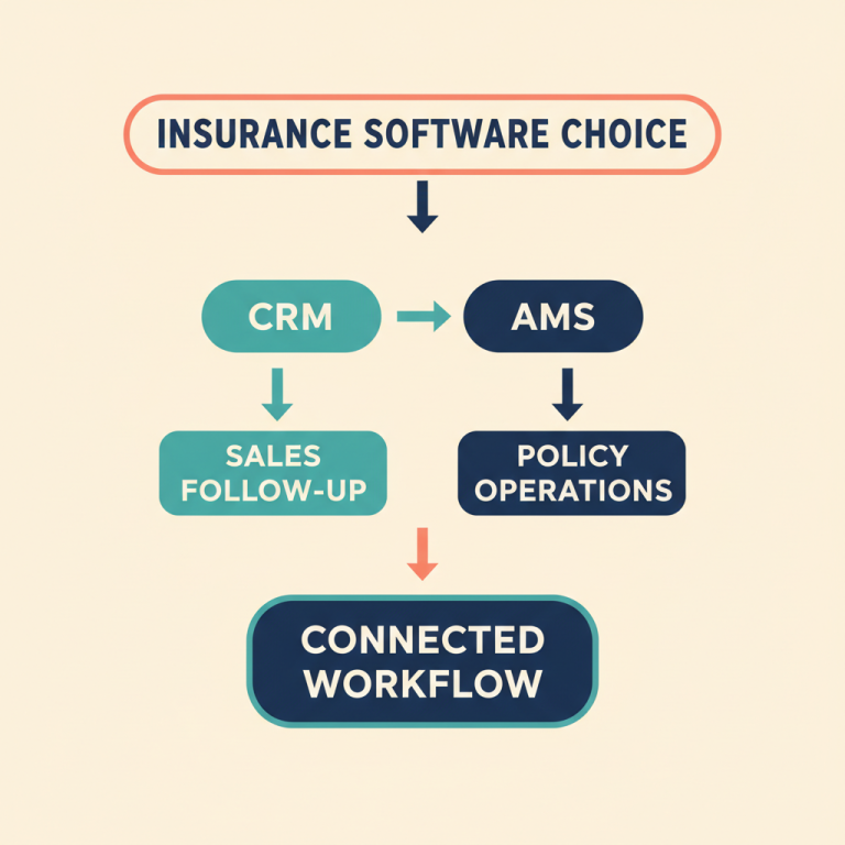 Decision tree for selecting a CRM, an insurance AMS, or a connected workflow.