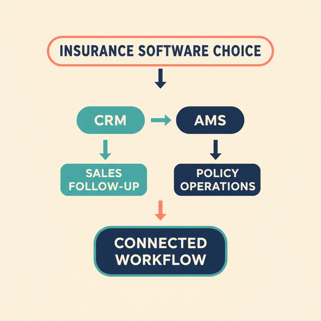 Decision tree for selecting a CRM, an insurance AMS, or a connected workflow.