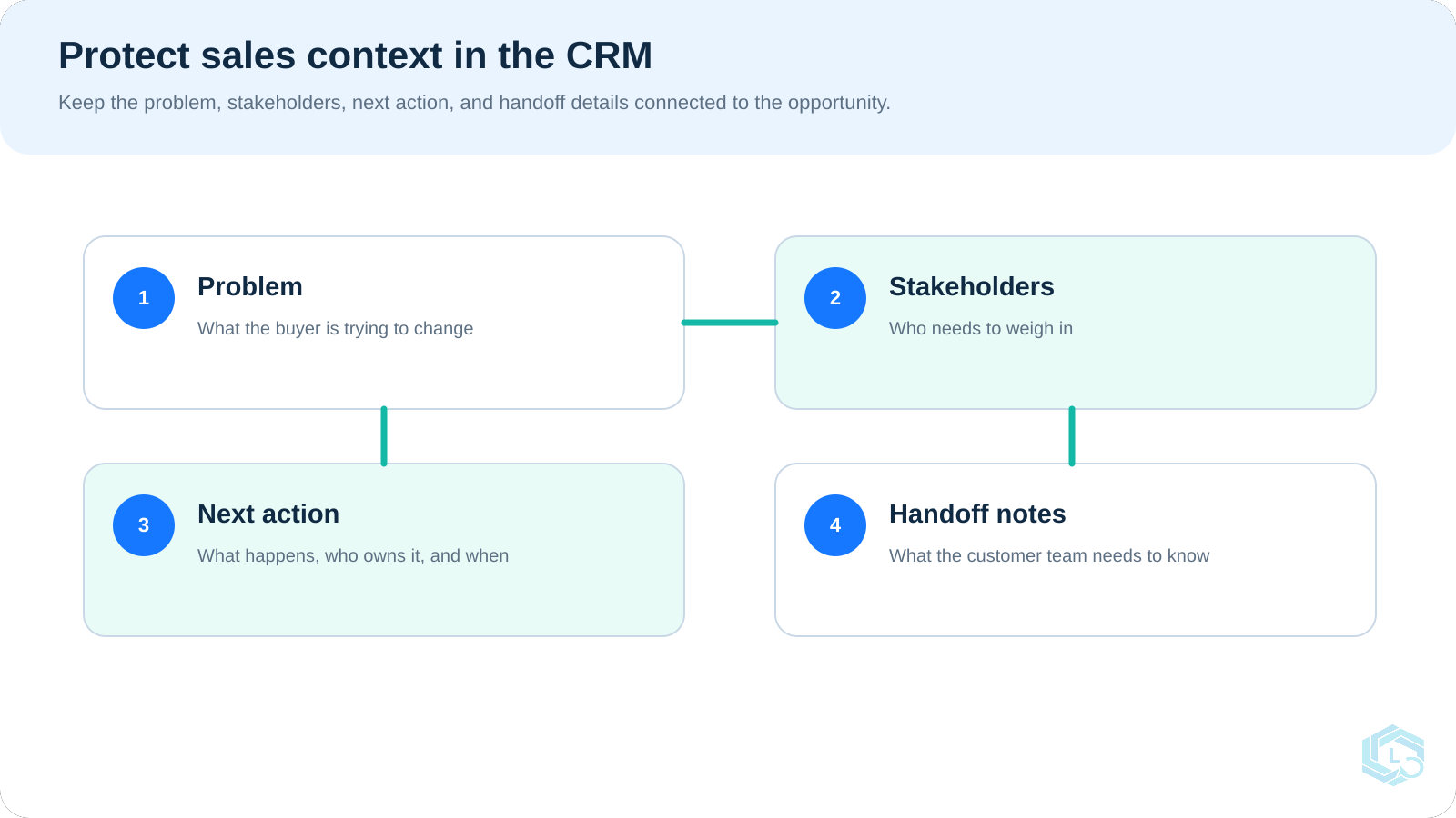 CRM context checklist for the buyer problem, stakeholders, next action, and customer handoff notes