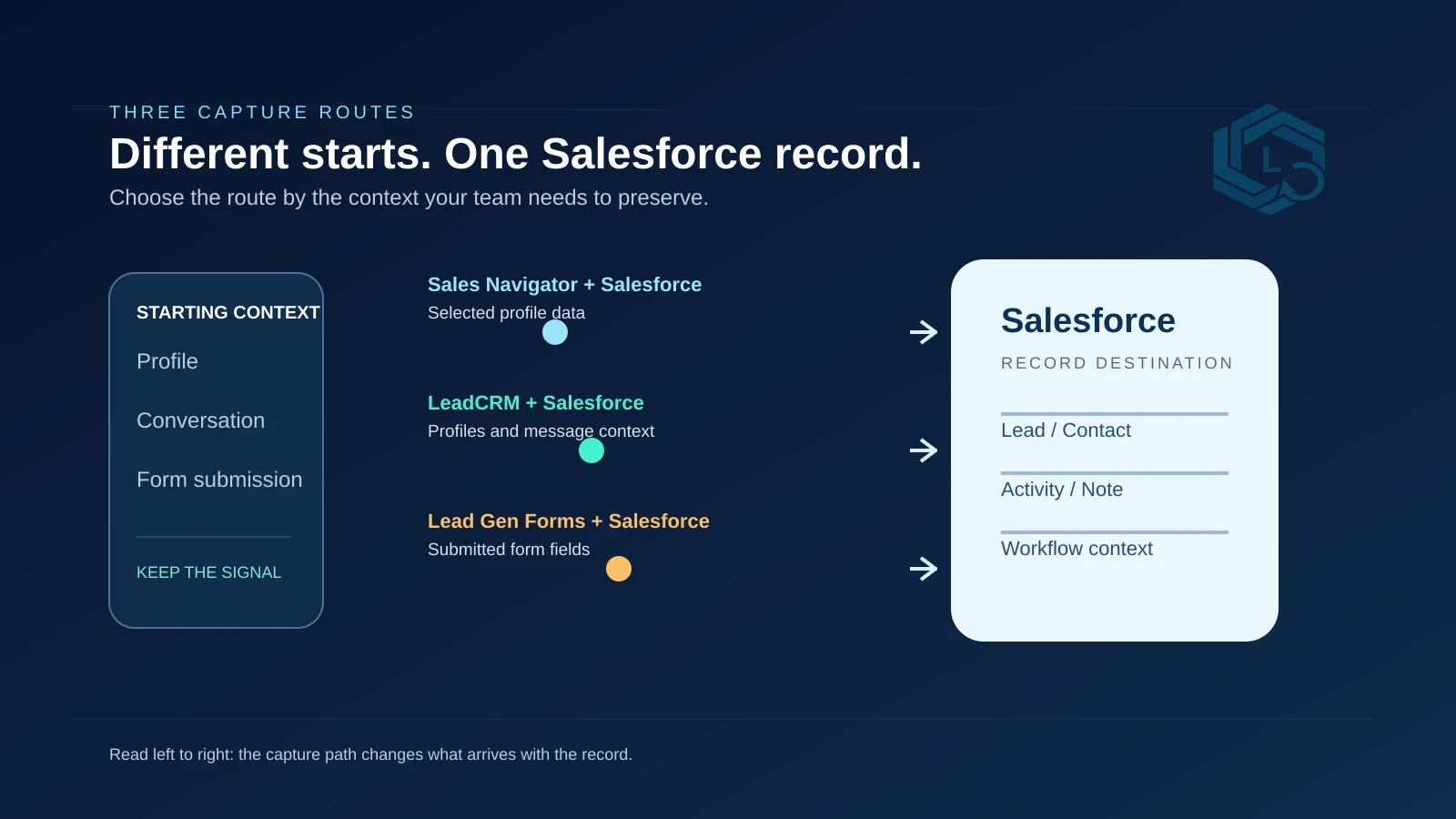 Editorial route map showing Sales Navigator, LeadCRM, and LinkedIn Lead Gen Forms as distinct capture routes converging through separated arrows on a Salesforce record destination.