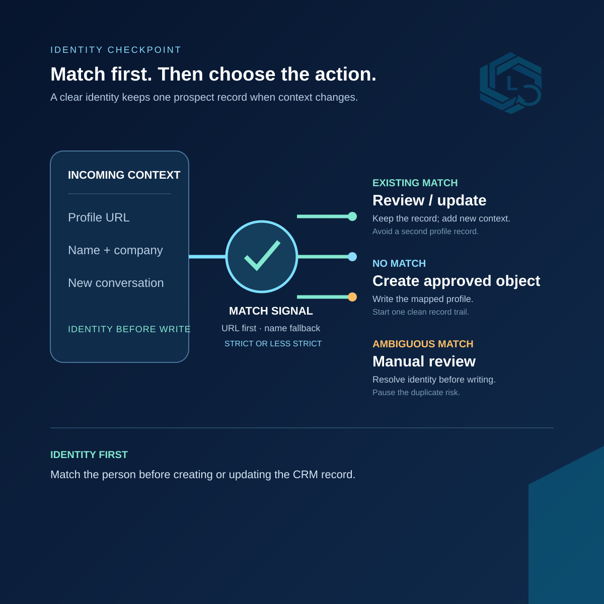 Decision tree showing incoming LinkedIn context matched by URL first or name fallback, then routed to existing-record update, approved-object creation, or manual review.
