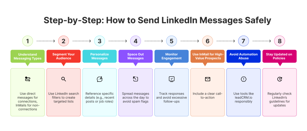 step by step how to send