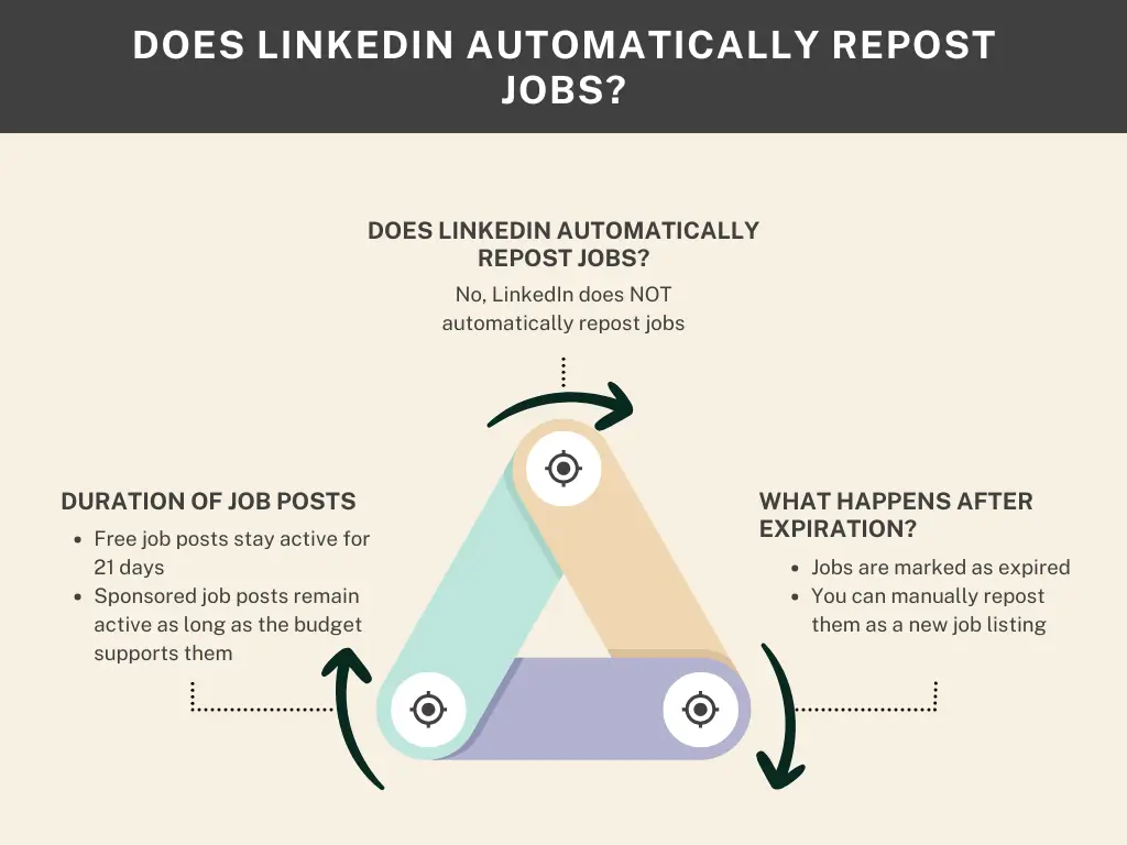 1. Does linkedin automatically