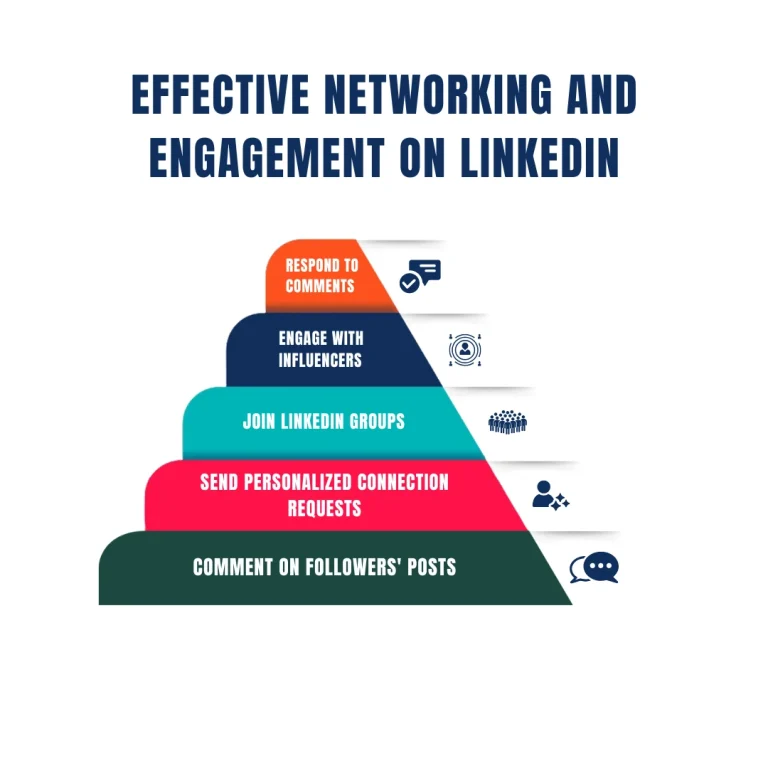 Effective Networking and Engagement on LinkedIn