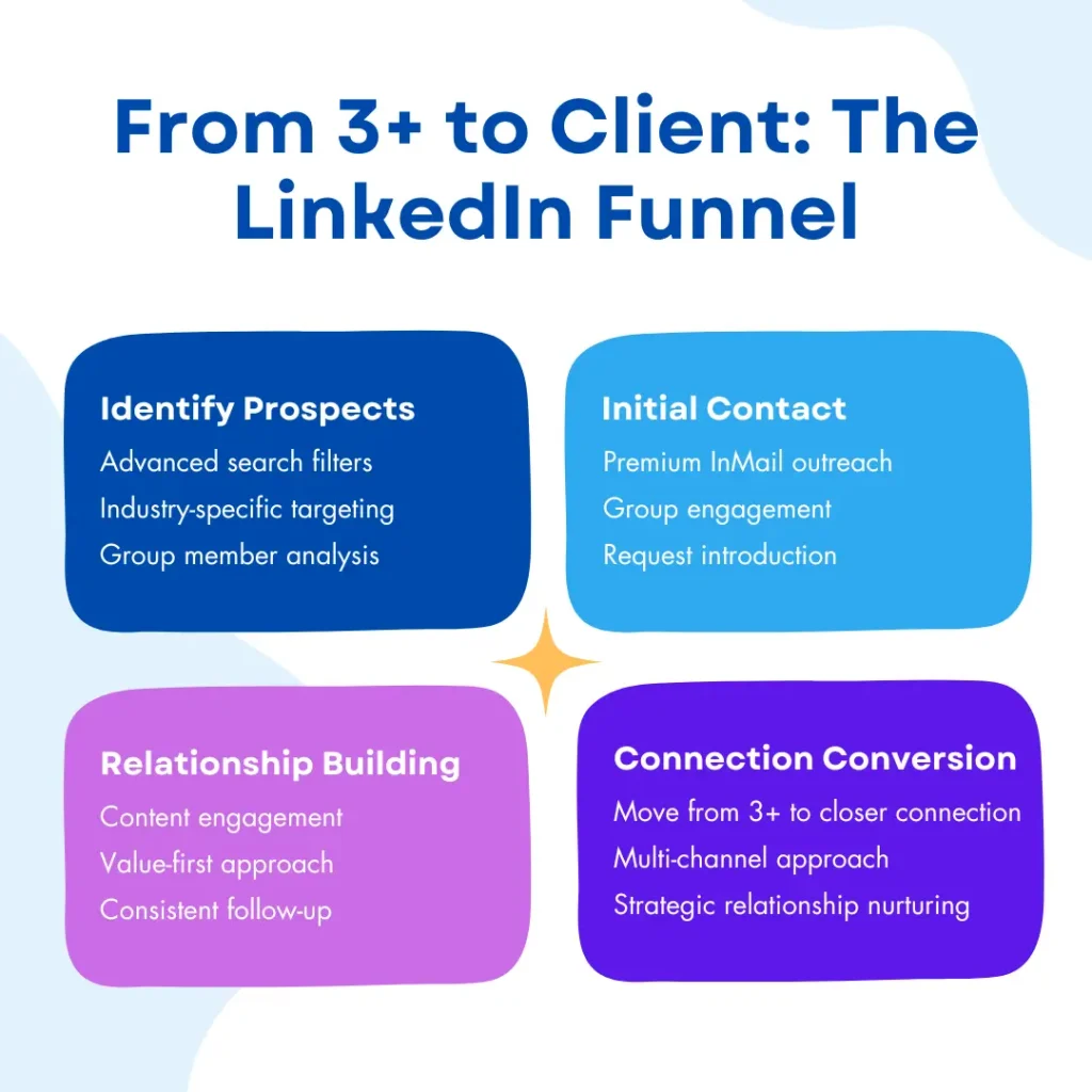 From 3+ to Client The LinkedIn Funnel