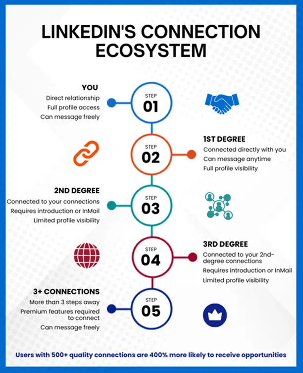 LinkedIn's Connection Ecosystem