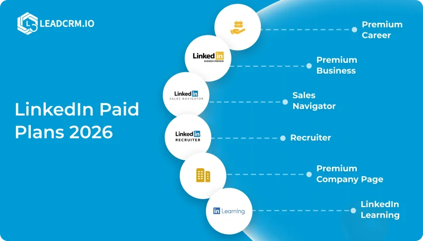 LinkedIn Premium cost 2026 overview (Career, Business, Sales Navigator, Recruiter, Company Page, Learning)