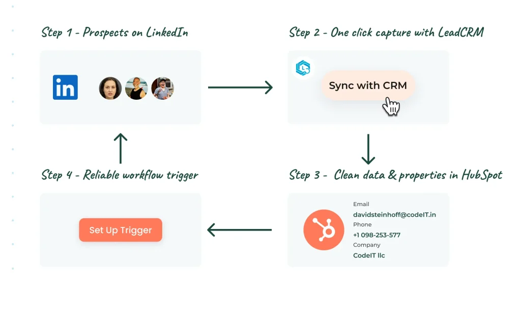 Hubspot workflow
