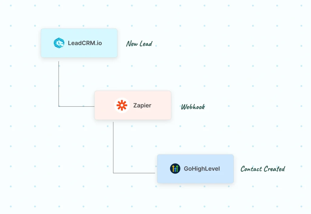 zapier webhooks to ghl